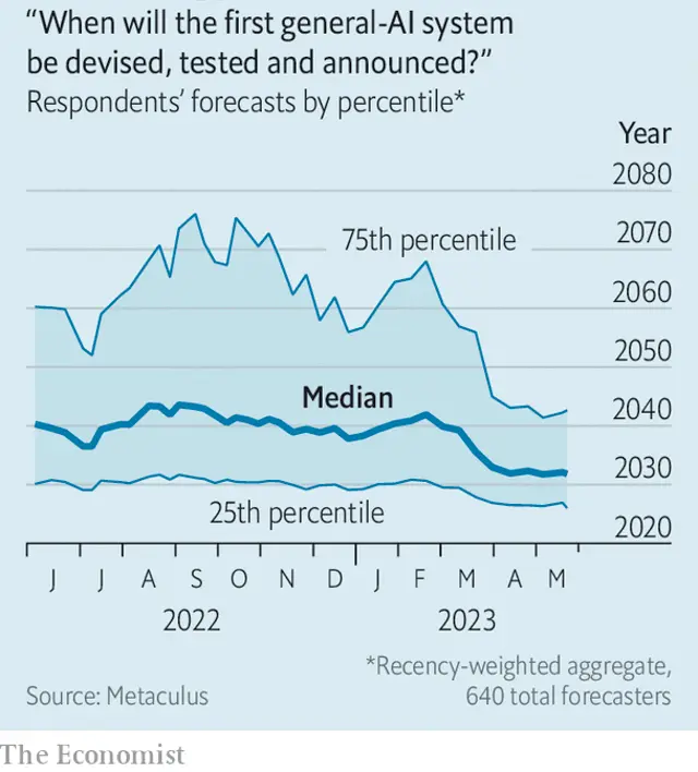 The Economist graph based on data by Metaculus on the question of when will the first general-AI system be devised, tested and announced